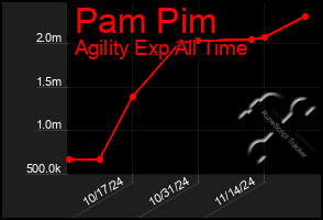 Total Graph of Pam Pim