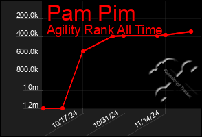 Total Graph of Pam Pim