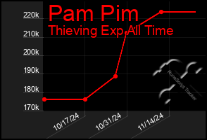 Total Graph of Pam Pim