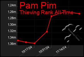 Total Graph of Pam Pim