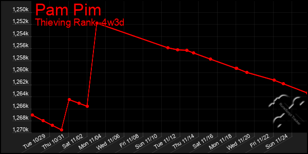 Last 31 Days Graph of Pam Pim