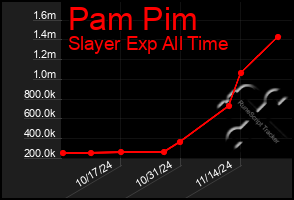 Total Graph of Pam Pim