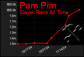 Total Graph of Pam Pim