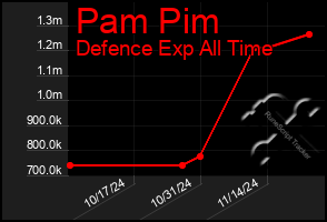 Total Graph of Pam Pim