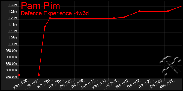 Last 31 Days Graph of Pam Pim