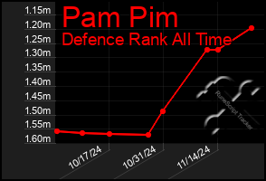 Total Graph of Pam Pim