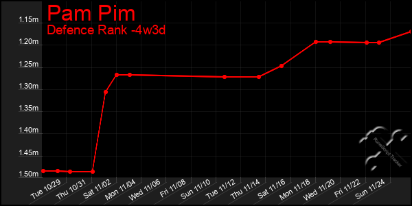 Last 31 Days Graph of Pam Pim