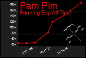 Total Graph of Pam Pim