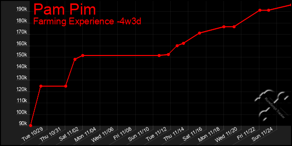 Last 31 Days Graph of Pam Pim