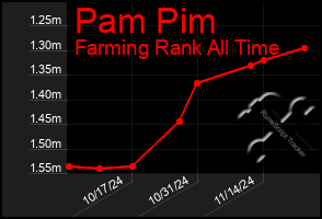 Total Graph of Pam Pim