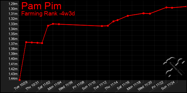 Last 31 Days Graph of Pam Pim