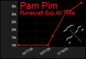 Total Graph of Pam Pim