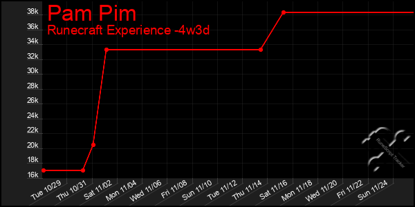 Last 31 Days Graph of Pam Pim