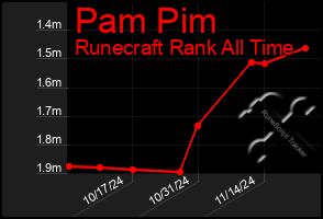 Total Graph of Pam Pim