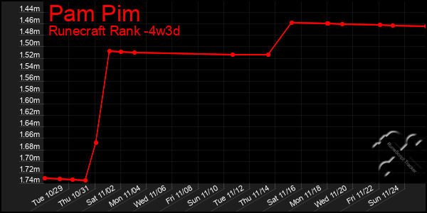 Last 31 Days Graph of Pam Pim