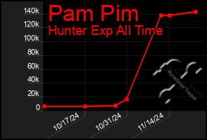 Total Graph of Pam Pim