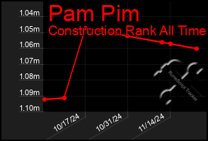 Total Graph of Pam Pim