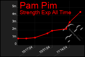 Total Graph of Pam Pim