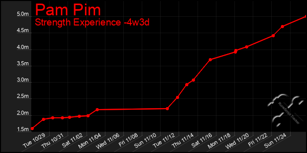 Last 31 Days Graph of Pam Pim