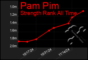 Total Graph of Pam Pim