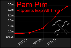 Total Graph of Pam Pim