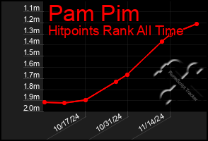 Total Graph of Pam Pim