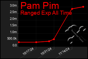 Total Graph of Pam Pim