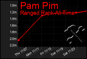 Total Graph of Pam Pim