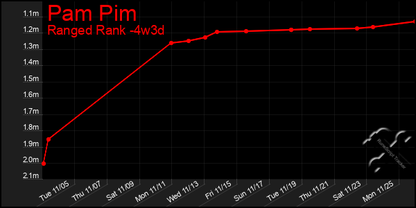 Last 31 Days Graph of Pam Pim