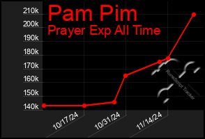 Total Graph of Pam Pim