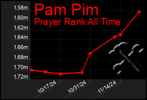 Total Graph of Pam Pim