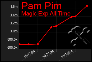 Total Graph of Pam Pim