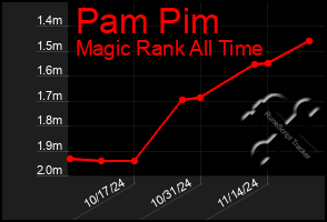 Total Graph of Pam Pim