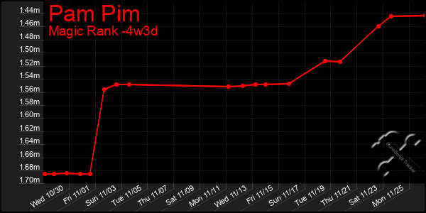 Last 31 Days Graph of Pam Pim