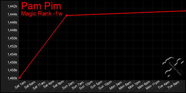 Last 7 Days Graph of Pam Pim