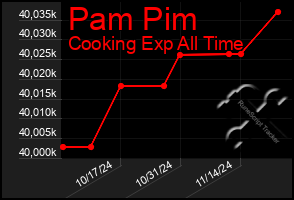 Total Graph of Pam Pim