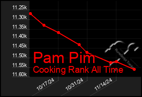 Total Graph of Pam Pim