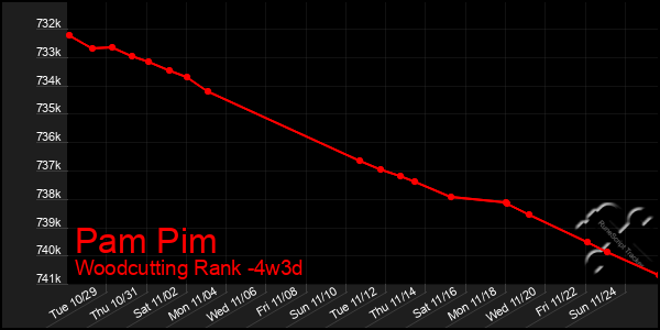 Last 31 Days Graph of Pam Pim