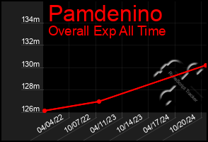 Total Graph of Pamdenino