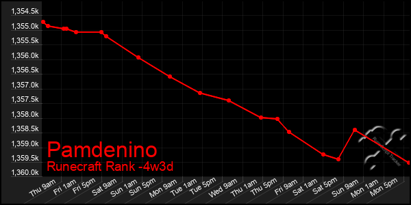 Last 31 Days Graph of Pamdenino