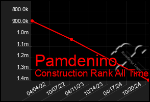 Total Graph of Pamdenino