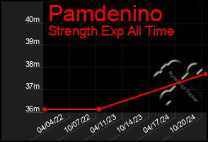 Total Graph of Pamdenino