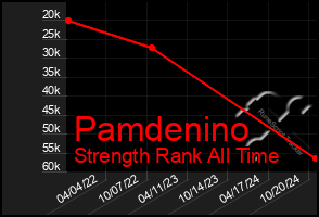 Total Graph of Pamdenino