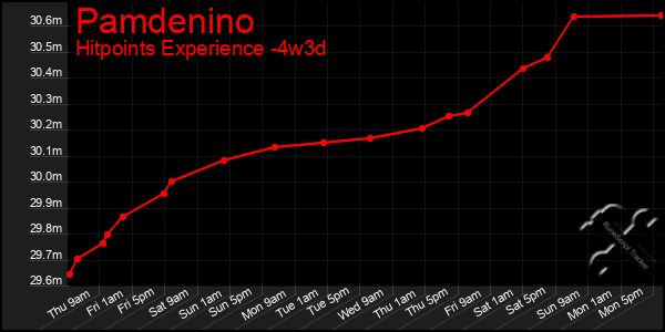 Last 31 Days Graph of Pamdenino