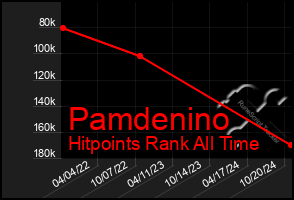 Total Graph of Pamdenino