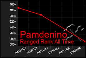 Total Graph of Pamdenino