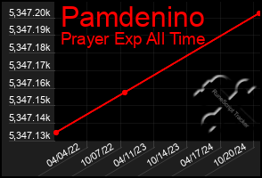 Total Graph of Pamdenino