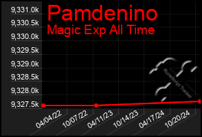 Total Graph of Pamdenino