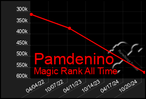 Total Graph of Pamdenino