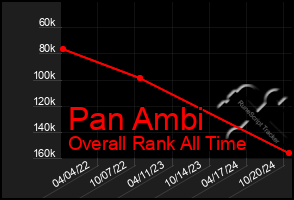 Total Graph of Pan Ambi